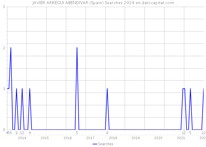JAVIER ARREGUI ABENDIVAR (Spain) Searches 2024 