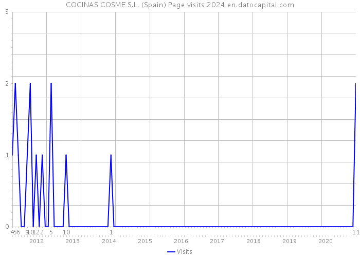 COCINAS COSME S.L. (Spain) Page visits 2024 