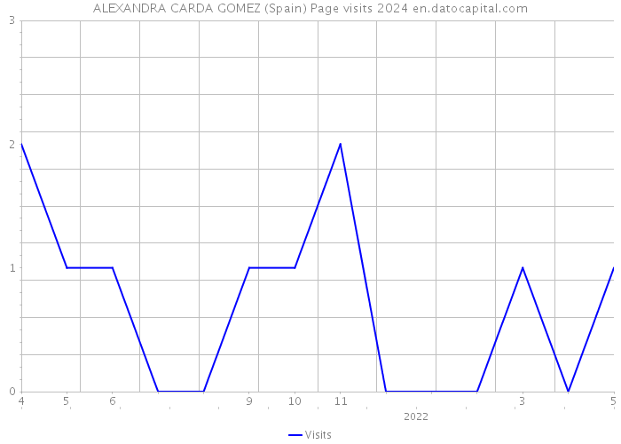 ALEXANDRA CARDA GOMEZ (Spain) Page visits 2024 