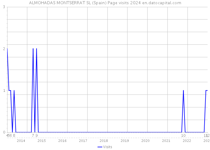 ALMOHADAS MONTSERRAT SL (Spain) Page visits 2024 
