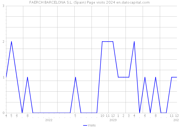FAERCH BARCELONA S.L. (Spain) Page visits 2024 