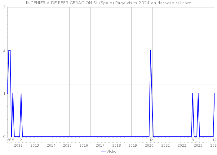 INGENIERIA DE REFRIGERACION SL (Spain) Page visits 2024 