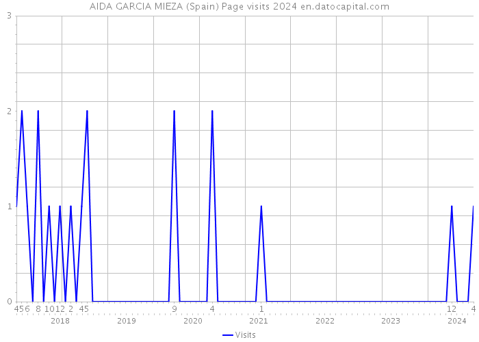 AIDA GARCIA MIEZA (Spain) Page visits 2024 