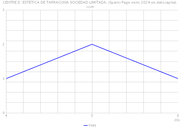 CENTRE D`ESTETICA DE TARRAGONA SOCIEDAD LIMITADA. (Spain) Page visits 2024 