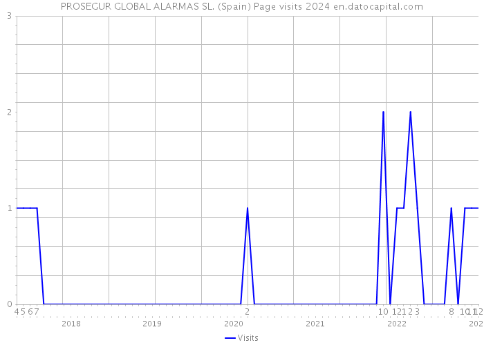 PROSEGUR GLOBAL ALARMAS SL. (Spain) Page visits 2024 