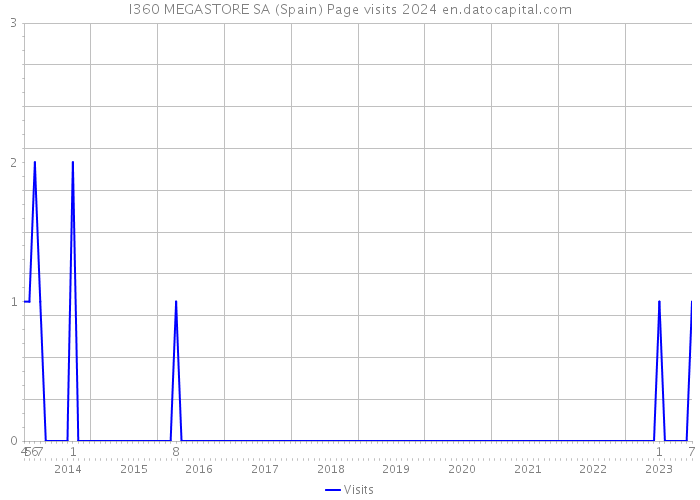 I360 MEGASTORE SA (Spain) Page visits 2024 