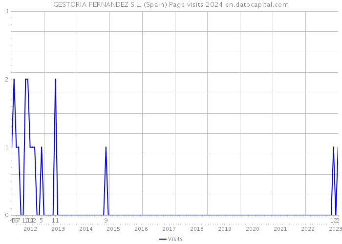 GESTORIA FERNANDEZ S.L. (Spain) Page visits 2024 