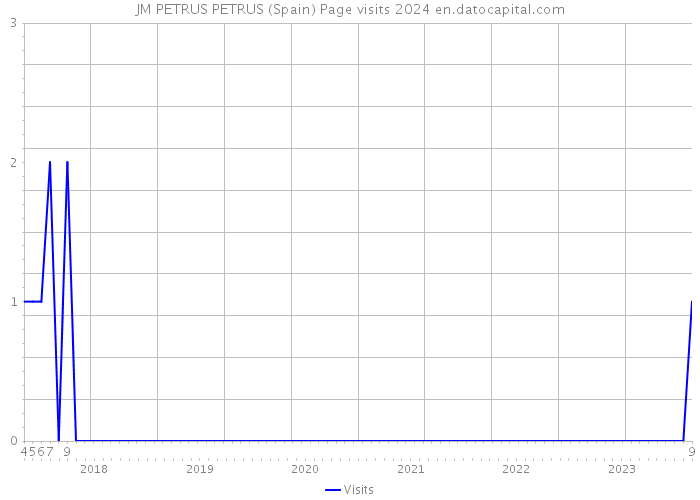 JM PETRUS PETRUS (Spain) Page visits 2024 