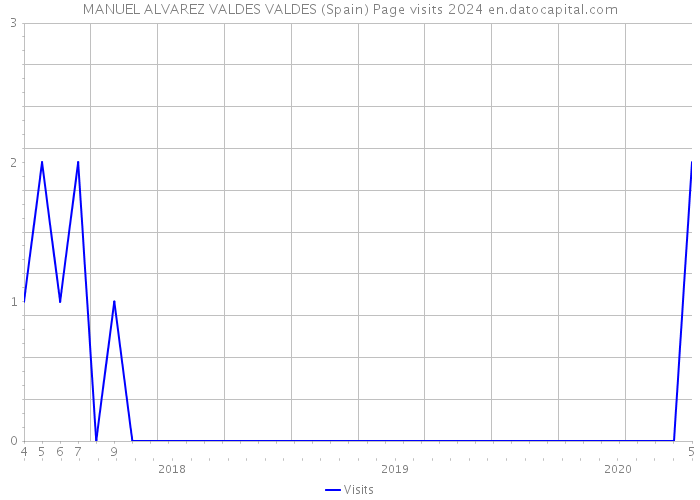 MANUEL ALVAREZ VALDES VALDES (Spain) Page visits 2024 