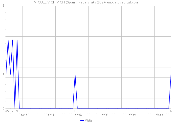 MIGUEL VICH VICH (Spain) Page visits 2024 