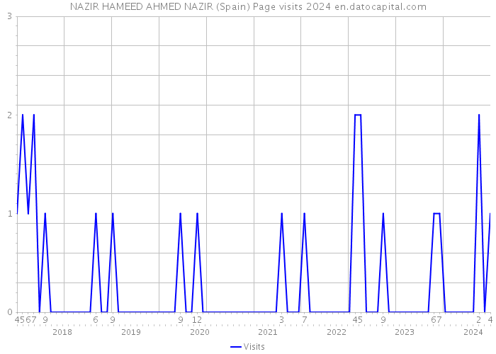 NAZIR HAMEED AHMED NAZIR (Spain) Page visits 2024 