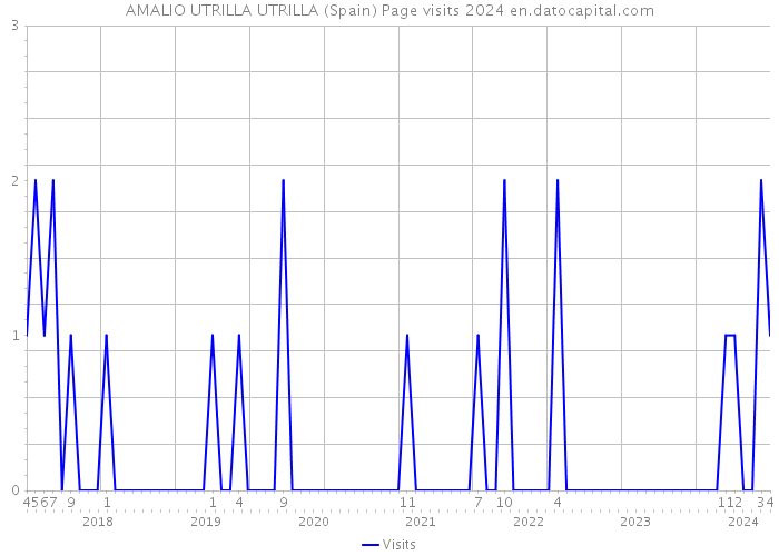 AMALIO UTRILLA UTRILLA (Spain) Page visits 2024 