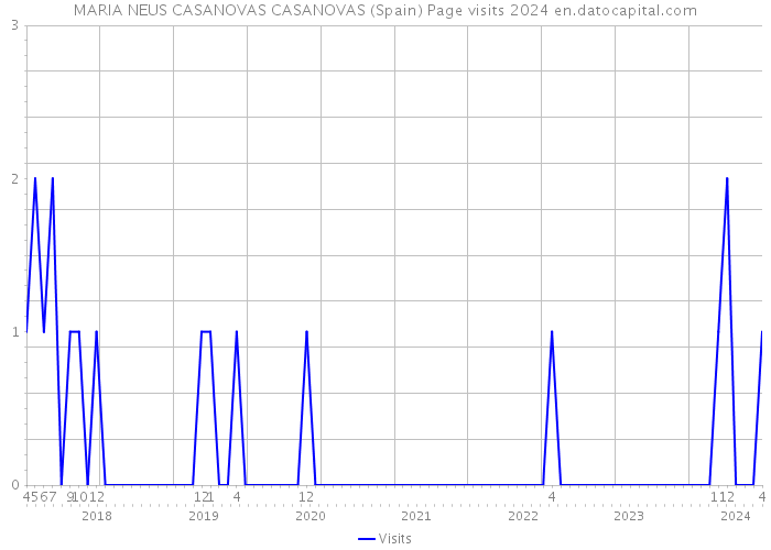 MARIA NEUS CASANOVAS CASANOVAS (Spain) Page visits 2024 