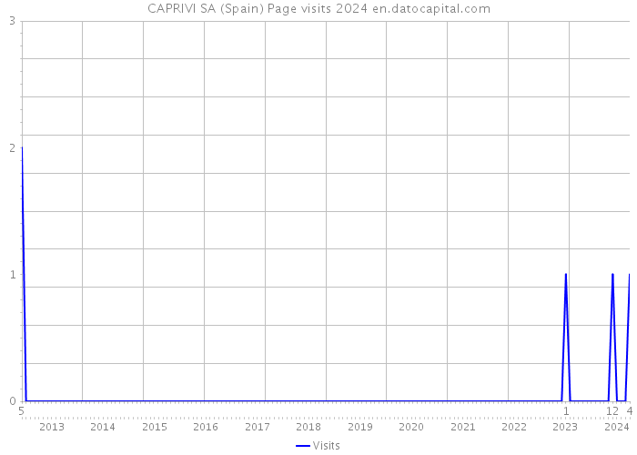 CAPRIVI SA (Spain) Page visits 2024 