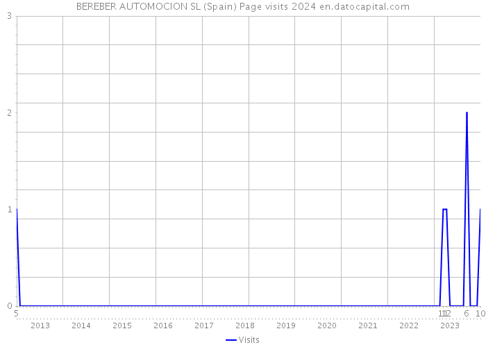 BEREBER AUTOMOCION SL (Spain) Page visits 2024 