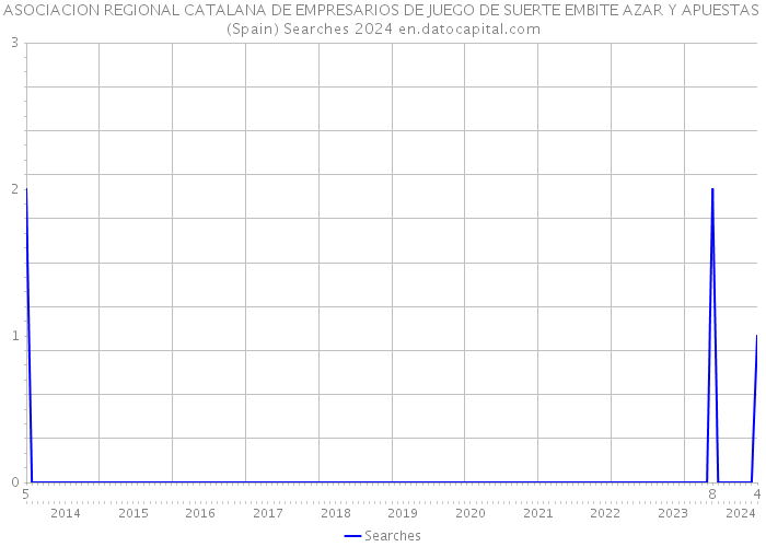 ASOCIACION REGIONAL CATALANA DE EMPRESARIOS DE JUEGO DE SUERTE EMBITE AZAR Y APUESTAS (Spain) Searches 2024 