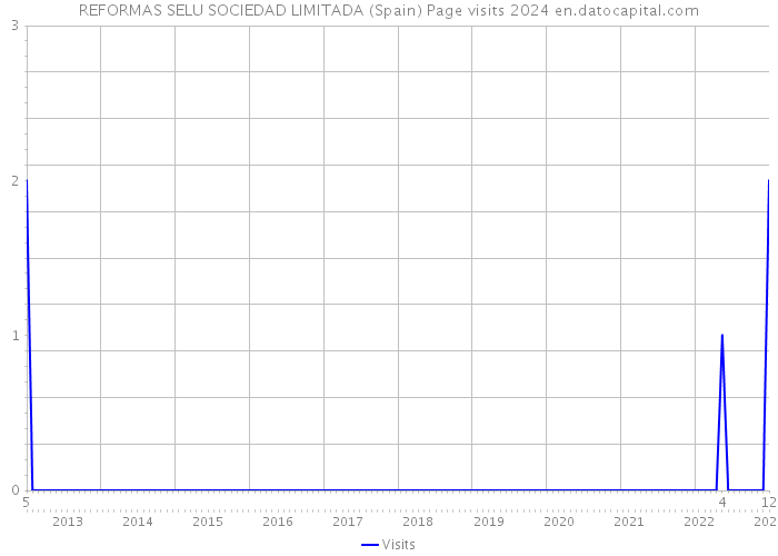 REFORMAS SELU SOCIEDAD LIMITADA (Spain) Page visits 2024 