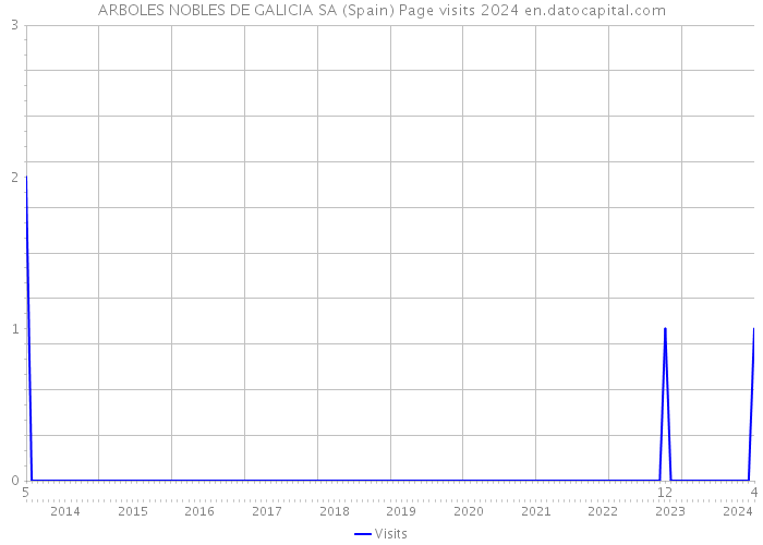 ARBOLES NOBLES DE GALICIA SA (Spain) Page visits 2024 