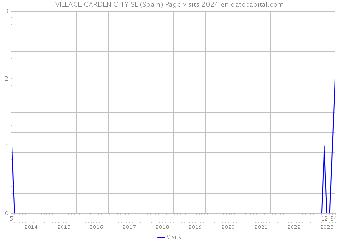 VILLAGE GARDEN CITY SL (Spain) Page visits 2024 