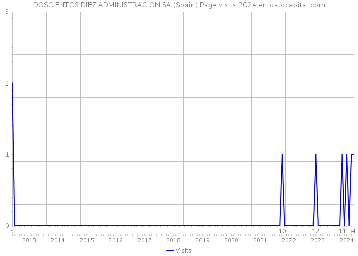 DOSCIENTOS DIEZ ADMINISTRACION SA (Spain) Page visits 2024 