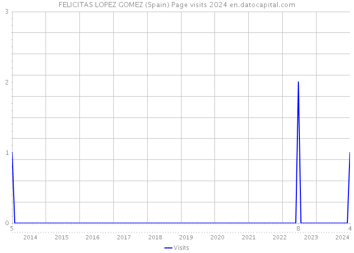 FELICITAS LOPEZ GOMEZ (Spain) Page visits 2024 