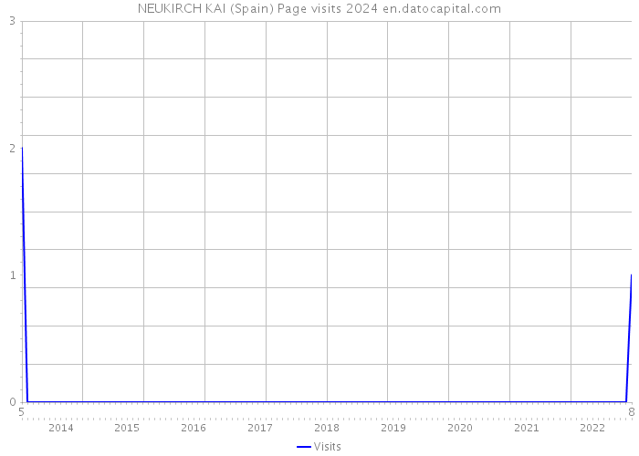 NEUKIRCH KAI (Spain) Page visits 2024 