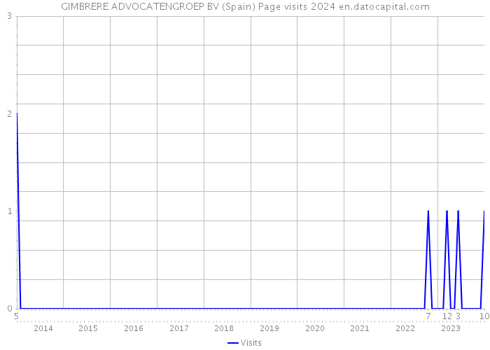 GIMBRERE ADVOCATENGROEP BV (Spain) Page visits 2024 