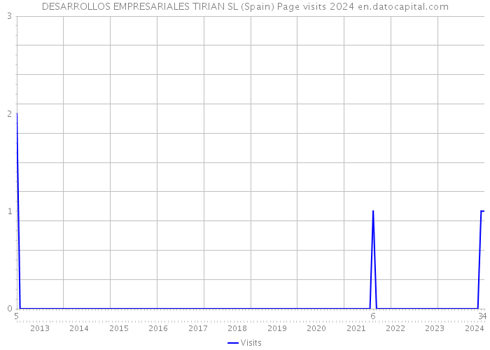 DESARROLLOS EMPRESARIALES TIRIAN SL (Spain) Page visits 2024 