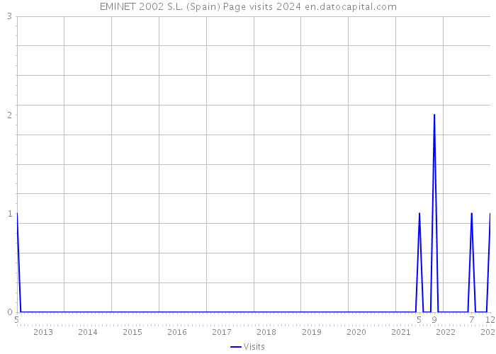 EMINET 2002 S.L. (Spain) Page visits 2024 