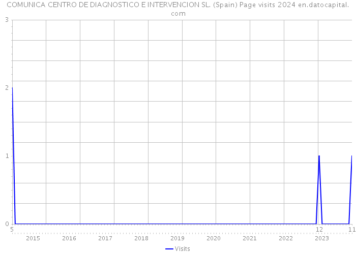 COMUNICA CENTRO DE DIAGNOSTICO E INTERVENCION SL. (Spain) Page visits 2024 