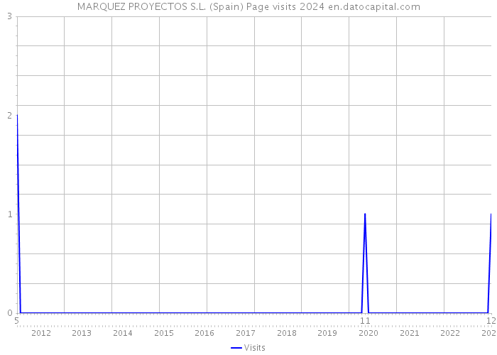 MARQUEZ PROYECTOS S.L. (Spain) Page visits 2024 
