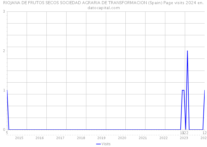 RIOJANA DE FRUTOS SECOS SOCIEDAD AGRARIA DE TRANSFORMACION (Spain) Page visits 2024 