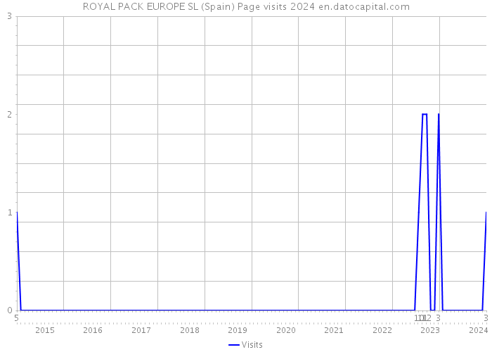 ROYAL PACK EUROPE SL (Spain) Page visits 2024 