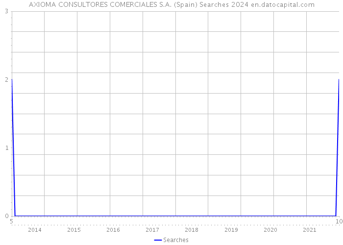 AXIOMA CONSULTORES COMERCIALES S.A. (Spain) Searches 2024 