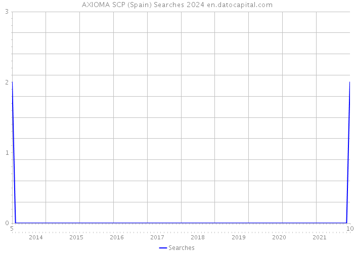 AXIOMA SCP (Spain) Searches 2024 