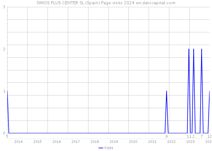 SIMOS PLUS CENTER SL (Spain) Page visits 2024 