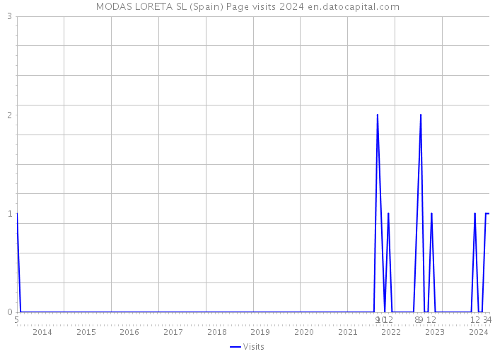 MODAS LORETA SL (Spain) Page visits 2024 