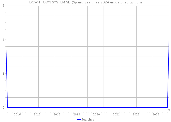 DOWN TOWN SYSTEM SL. (Spain) Searches 2024 