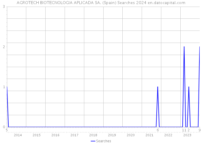 AGROTECH BIOTECNOLOGIA APLICADA SA. (Spain) Searches 2024 
