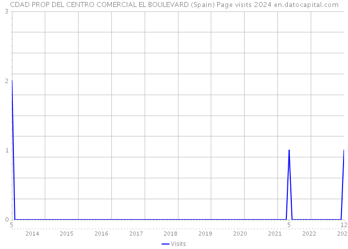 CDAD PROP DEL CENTRO COMERCIAL EL BOULEVARD (Spain) Page visits 2024 