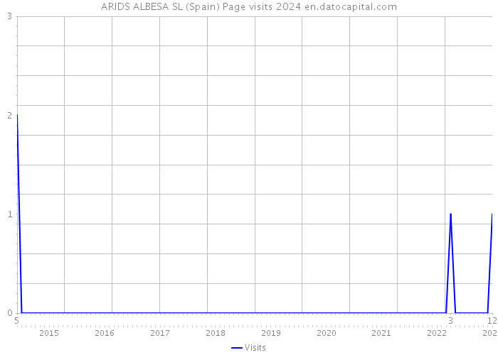 ARIDS ALBESA SL (Spain) Page visits 2024 