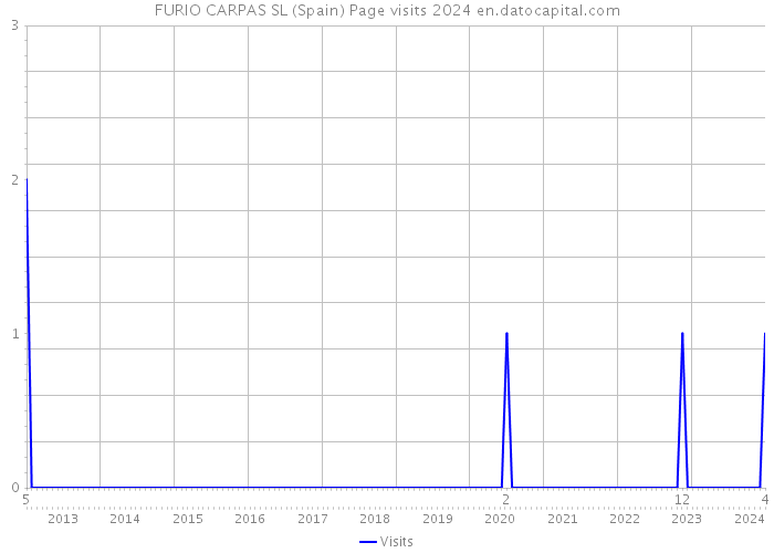 FURIO CARPAS SL (Spain) Page visits 2024 