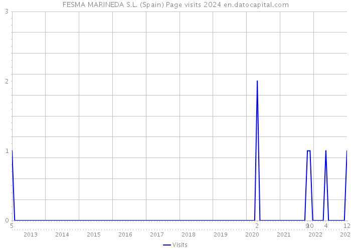 FESMA MARINEDA S.L. (Spain) Page visits 2024 