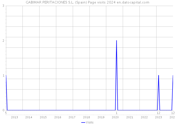 GABIMAR PERITACIONES S.L. (Spain) Page visits 2024 