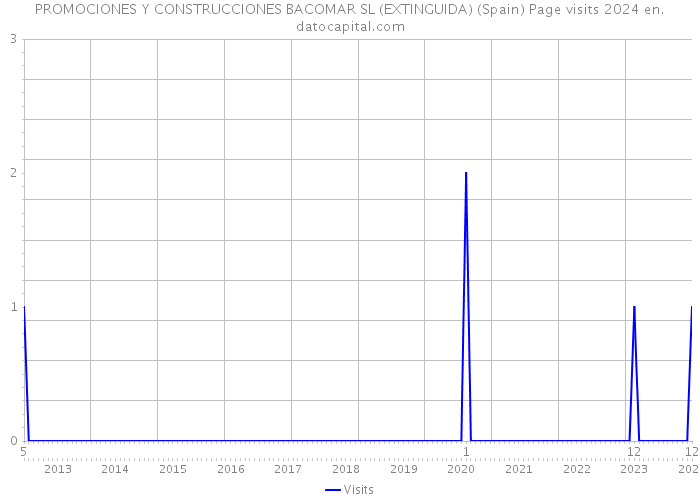 PROMOCIONES Y CONSTRUCCIONES BACOMAR SL (EXTINGUIDA) (Spain) Page visits 2024 