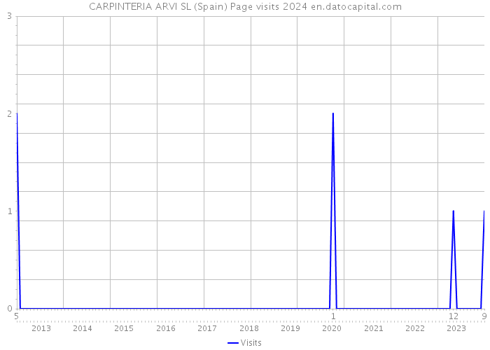 CARPINTERIA ARVI SL (Spain) Page visits 2024 