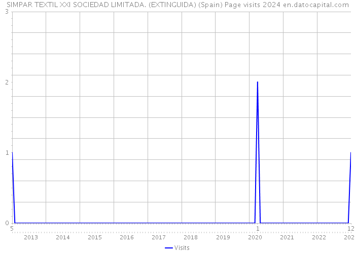 SIMPAR TEXTIL XXI SOCIEDAD LIMITADA. (EXTINGUIDA) (Spain) Page visits 2024 