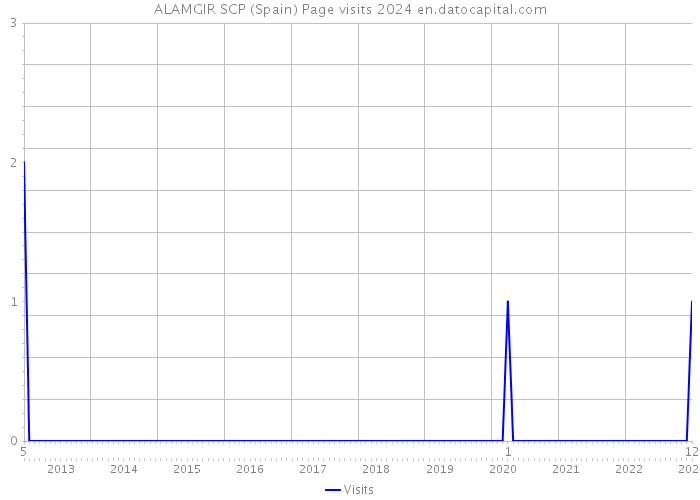 ALAMGIR SCP (Spain) Page visits 2024 