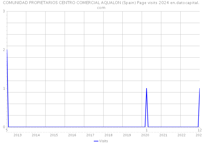 COMUNIDAD PROPIETARIOS CENTRO COMERCIAL AQUALON (Spain) Page visits 2024 