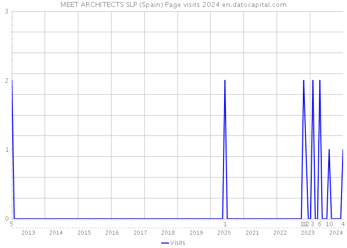 MEET ARCHITECTS SLP (Spain) Page visits 2024 